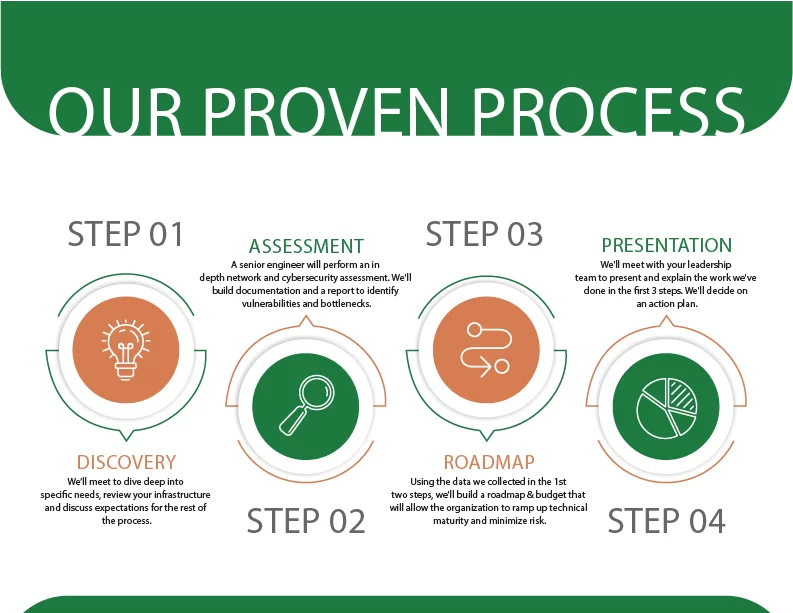 Our Proven Process